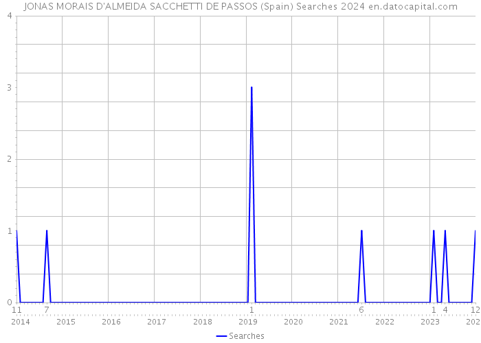 JONAS MORAIS D'ALMEIDA SACCHETTI DE PASSOS (Spain) Searches 2024 