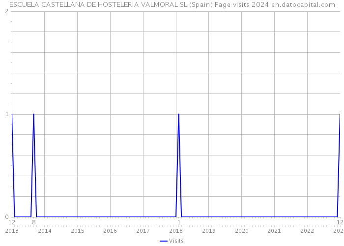 ESCUELA CASTELLANA DE HOSTELERIA VALMORAL SL (Spain) Page visits 2024 