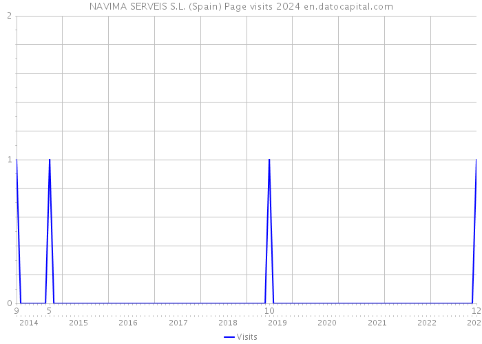 NAVIMA SERVEIS S.L. (Spain) Page visits 2024 