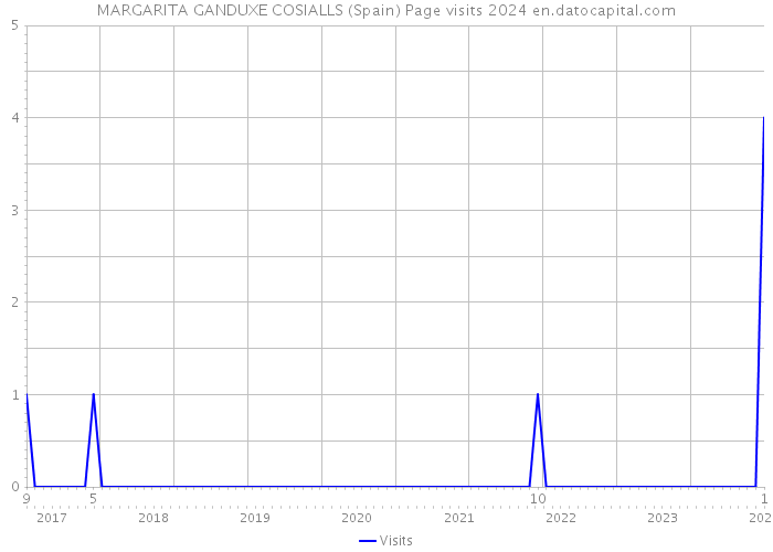 MARGARITA GANDUXE COSIALLS (Spain) Page visits 2024 