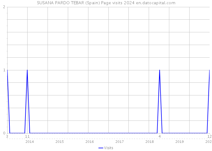 SUSANA PARDO TEBAR (Spain) Page visits 2024 