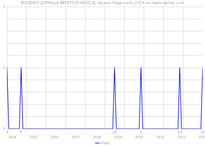 EUGENIO ZORRILLA BENITO E HIJOS SL (Spain) Page visits 2024 