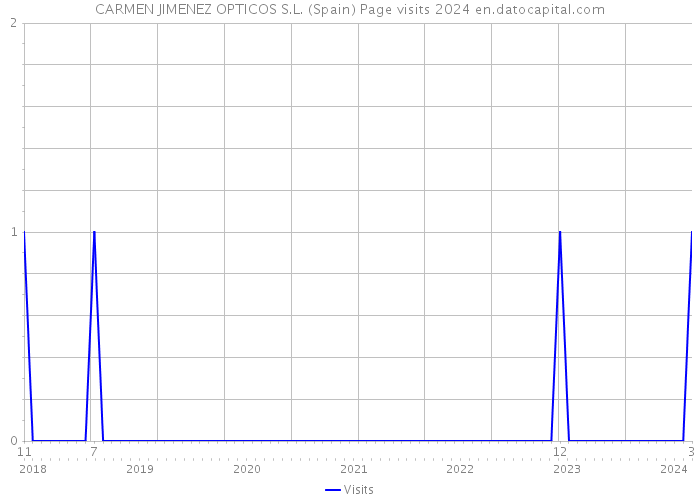 CARMEN JIMENEZ OPTICOS S.L. (Spain) Page visits 2024 