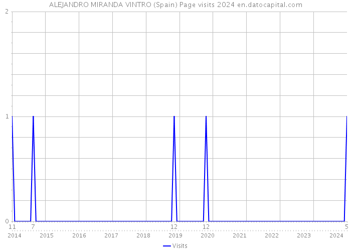 ALEJANDRO MIRANDA VINTRO (Spain) Page visits 2024 