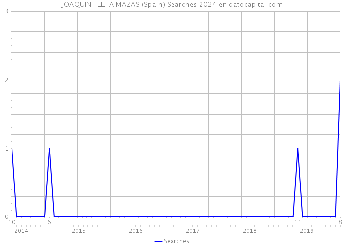JOAQUIN FLETA MAZAS (Spain) Searches 2024 