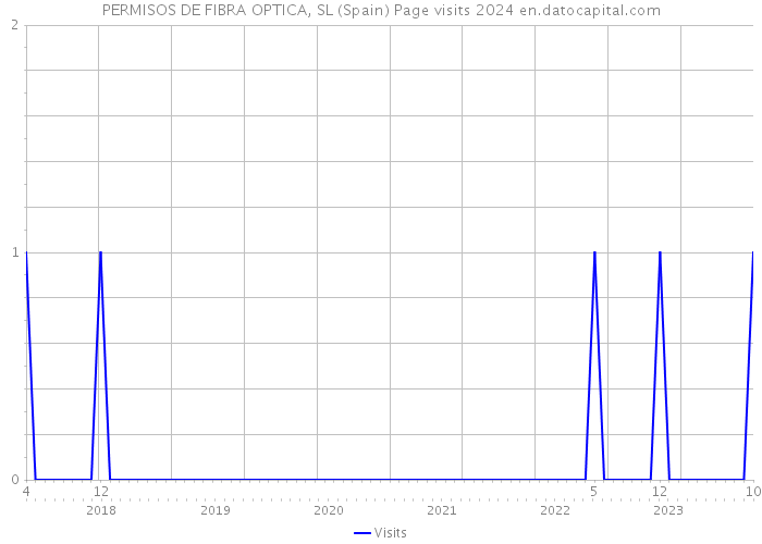 PERMISOS DE FIBRA OPTICA, SL (Spain) Page visits 2024 