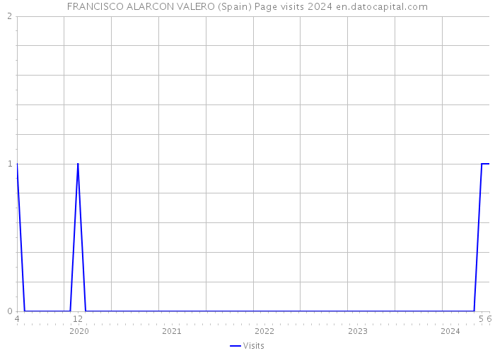FRANCISCO ALARCON VALERO (Spain) Page visits 2024 