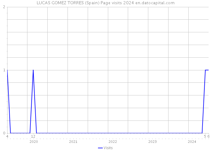 LUCAS GOMEZ TORRES (Spain) Page visits 2024 