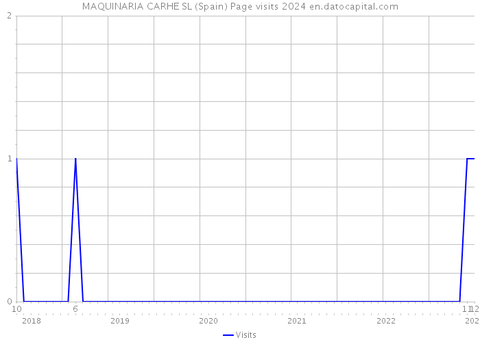 MAQUINARIA CARHE SL (Spain) Page visits 2024 