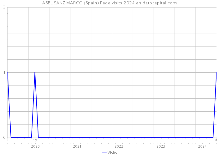 ABEL SANZ MARCO (Spain) Page visits 2024 
