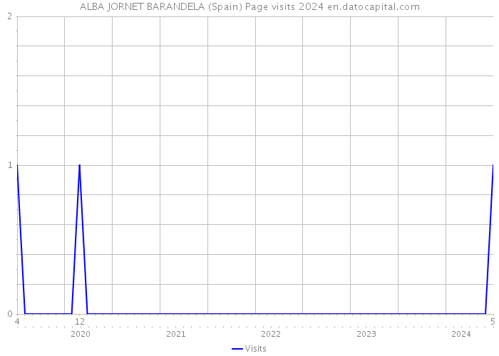 ALBA JORNET BARANDELA (Spain) Page visits 2024 