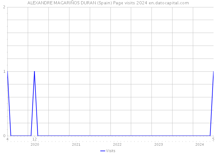 ALEXANDRE MAGARIÑOS DURAN (Spain) Page visits 2024 