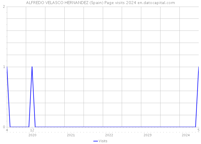 ALFREDO VELASCO HERNANDEZ (Spain) Page visits 2024 