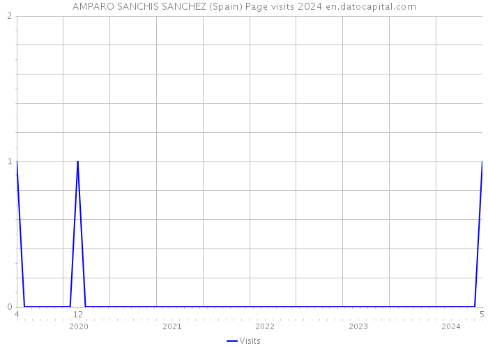 AMPARO SANCHIS SANCHEZ (Spain) Page visits 2024 