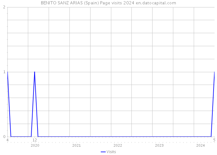 BENITO SANZ ARIAS (Spain) Page visits 2024 
