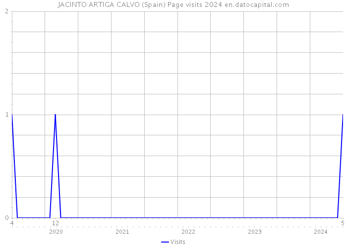 JACINTO ARTIGA CALVO (Spain) Page visits 2024 