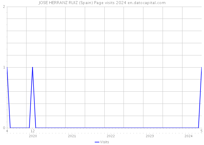 JOSE HERRANZ RUIZ (Spain) Page visits 2024 