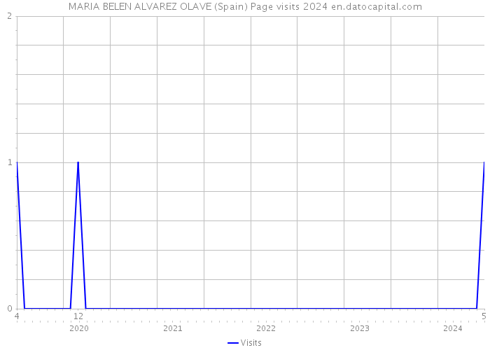 MARIA BELEN ALVAREZ OLAVE (Spain) Page visits 2024 