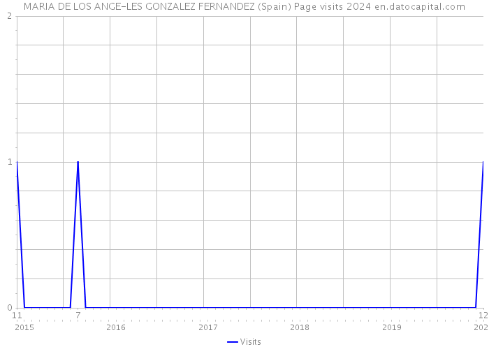 MARIA DE LOS ANGE-LES GONZALEZ FERNANDEZ (Spain) Page visits 2024 