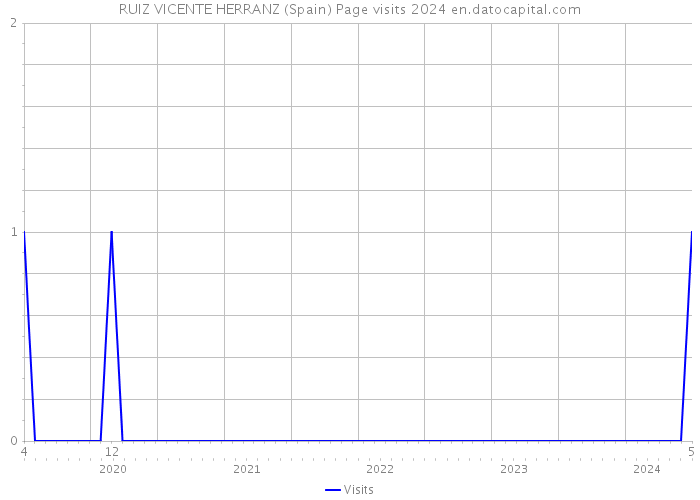 RUIZ VICENTE HERRANZ (Spain) Page visits 2024 