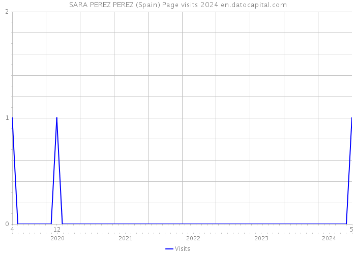 SARA PEREZ PEREZ (Spain) Page visits 2024 