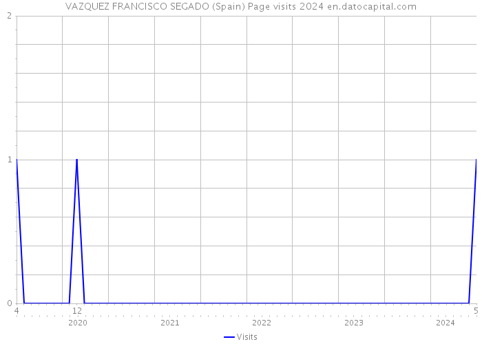 VAZQUEZ FRANCISCO SEGADO (Spain) Page visits 2024 