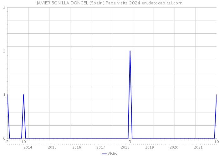 JAVIER BONILLA DONCEL (Spain) Page visits 2024 
