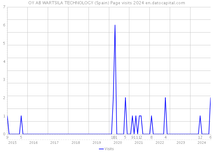 OY AB WARTSILA TECHNOLOGY (Spain) Page visits 2024 