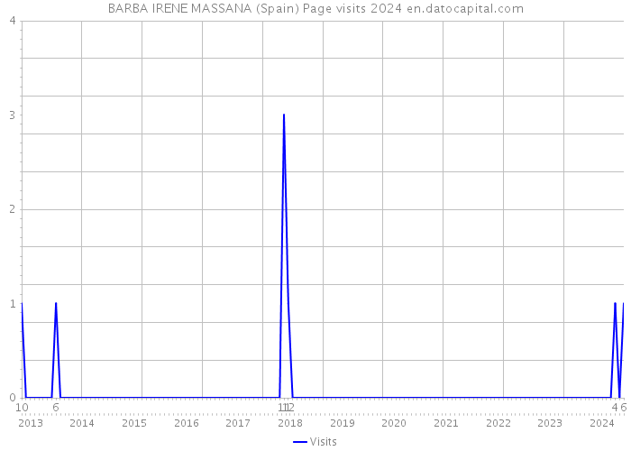 BARBA IRENE MASSANA (Spain) Page visits 2024 