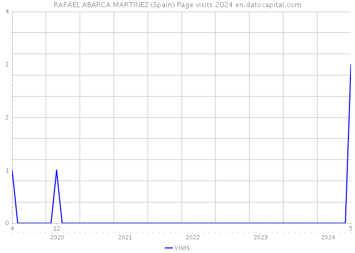 RAFAEL ABARCA MARTINEZ (Spain) Page visits 2024 