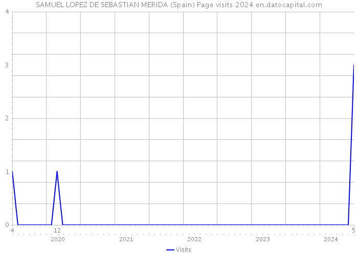 SAMUEL LOPEZ DE SEBASTIAN MERIDA (Spain) Page visits 2024 