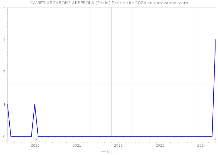 XAVIER ARCARONS ARREBOLA (Spain) Page visits 2024 