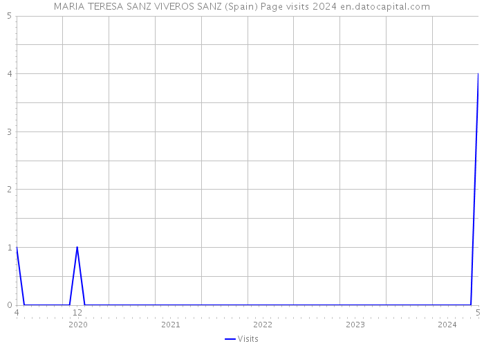 MARIA TERESA SANZ VIVEROS SANZ (Spain) Page visits 2024 