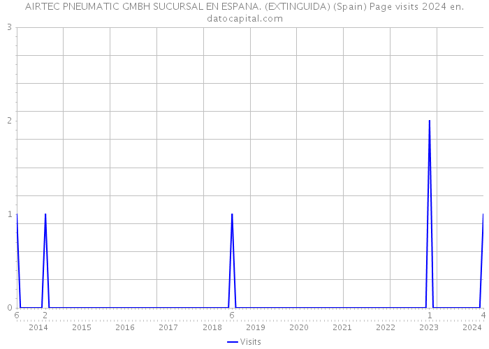 AIRTEC PNEUMATIC GMBH SUCURSAL EN ESPANA. (EXTINGUIDA) (Spain) Page visits 2024 