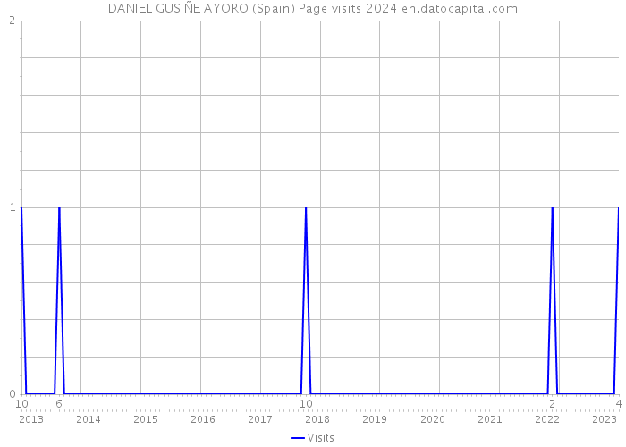 DANIEL GUSIÑE AYORO (Spain) Page visits 2024 
