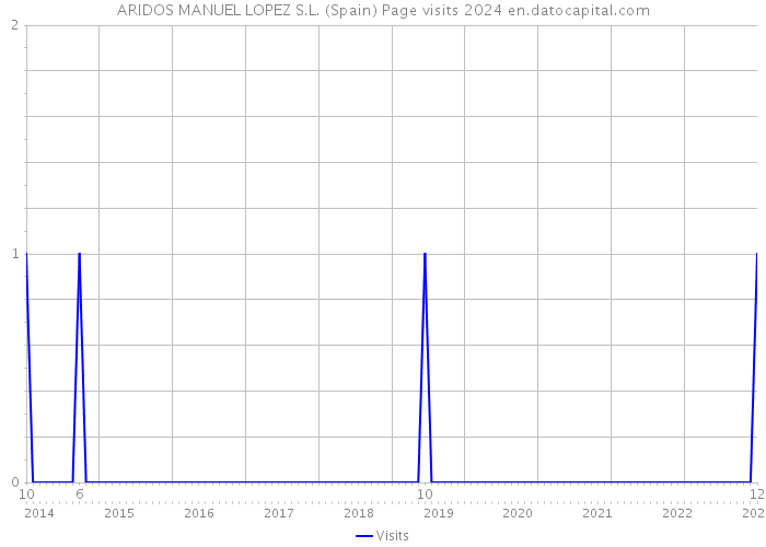 ARIDOS MANUEL LOPEZ S.L. (Spain) Page visits 2024 