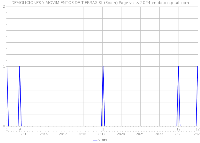 DEMOLICIONES Y MOVIMIENTOS DE TIERRAS SL (Spain) Page visits 2024 
