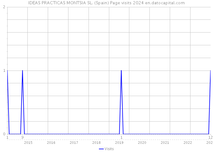IDEAS PRACTICAS MONTSIA SL. (Spain) Page visits 2024 