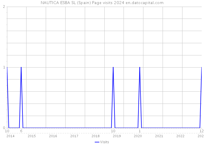 NAUTICA ESBA SL (Spain) Page visits 2024 