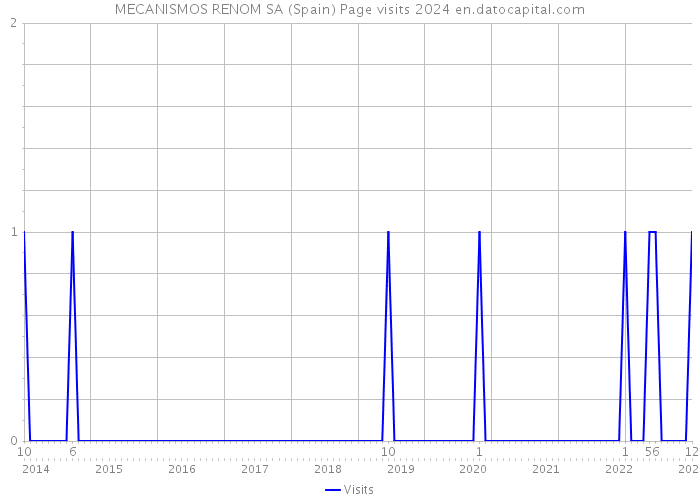 MECANISMOS RENOM SA (Spain) Page visits 2024 