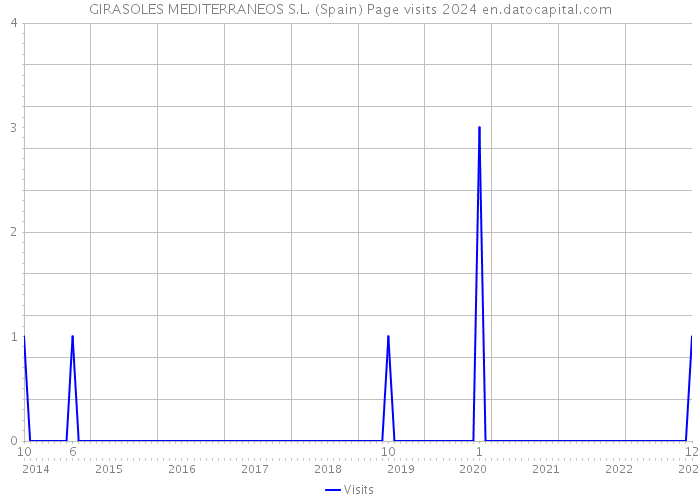 GIRASOLES MEDITERRANEOS S.L. (Spain) Page visits 2024 