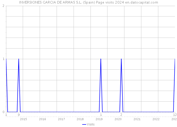 INVERSIONES GARCIA DE ARMAS S.L. (Spain) Page visits 2024 