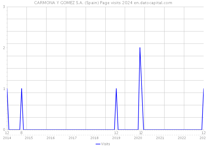 CARMONA Y GOMEZ S.A. (Spain) Page visits 2024 