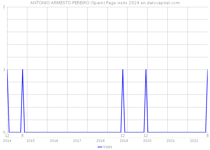 ANTONIO ARMESTO PEREIRO (Spain) Page visits 2024 