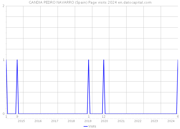 GANDIA PEDRO NAVARRO (Spain) Page visits 2024 