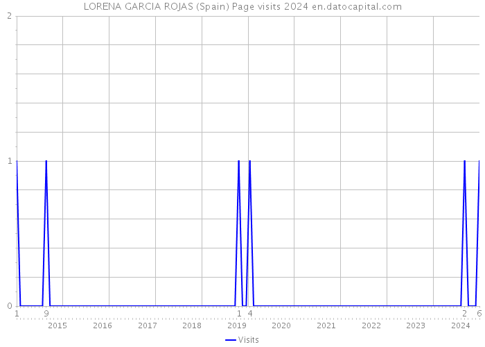 LORENA GARCIA ROJAS (Spain) Page visits 2024 