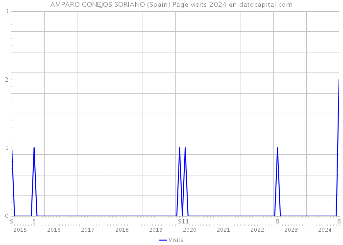 AMPARO CONEJOS SORIANO (Spain) Page visits 2024 