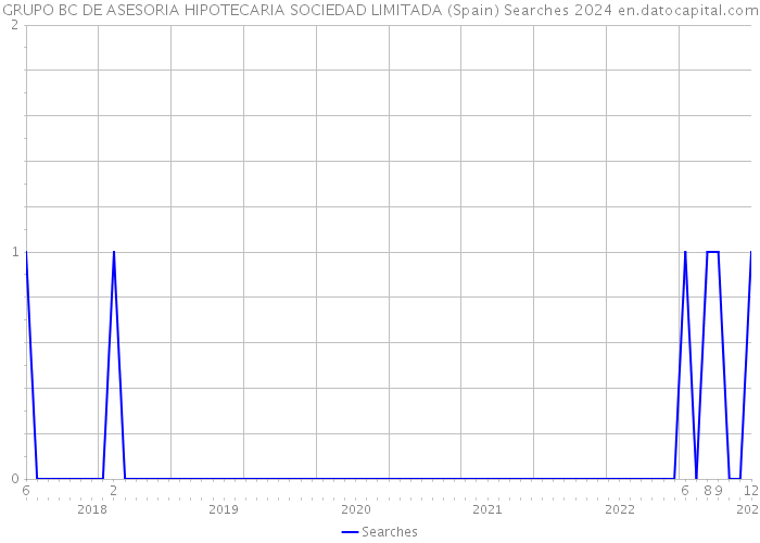 GRUPO BC DE ASESORIA HIPOTECARIA SOCIEDAD LIMITADA (Spain) Searches 2024 