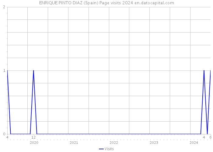 ENRIQUE PINTO DIAZ (Spain) Page visits 2024 
