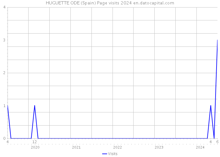 HUGUETTE ODE (Spain) Page visits 2024 